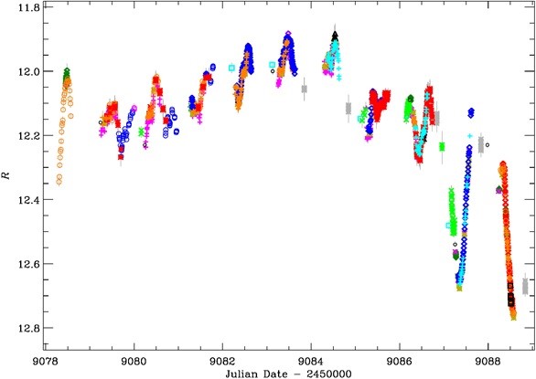 Light Curve of BL Lac