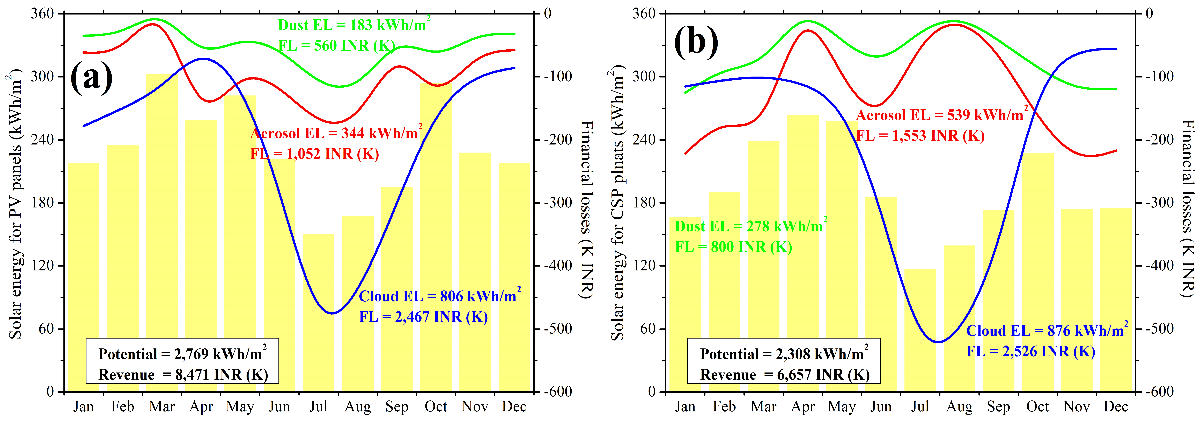 Aerosols Clouds Solar Energy