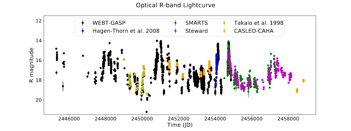 Binary SMBH Light Curve