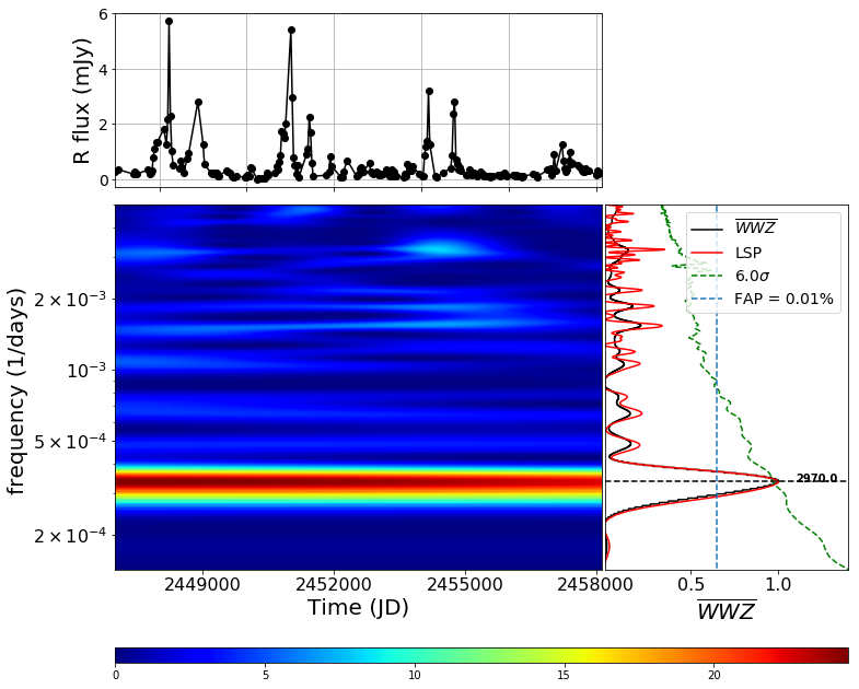 QPO analysis of the AO 0235 + 164