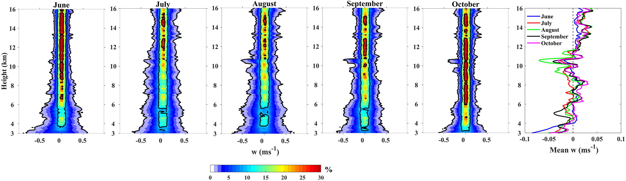 Contour Frequency Altitude Diagrams
