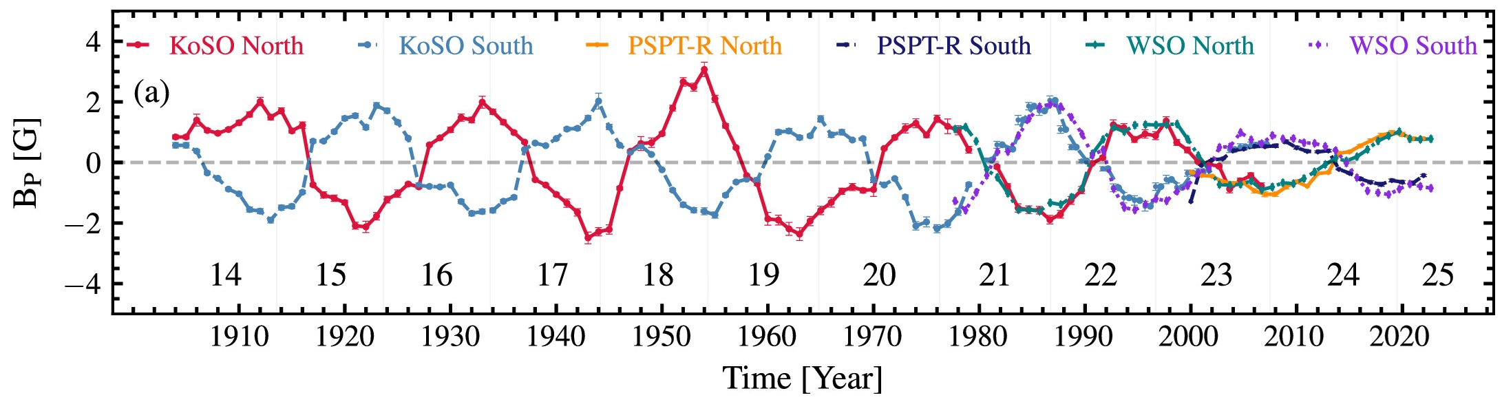 Century-Long KoSO Data Magnetic Field