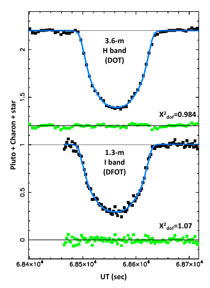 Light Curve Star Occultation Pluto
