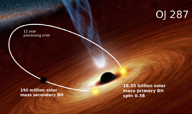 Artistic impression of the proposed central region of OJ 287 binary SMBH system