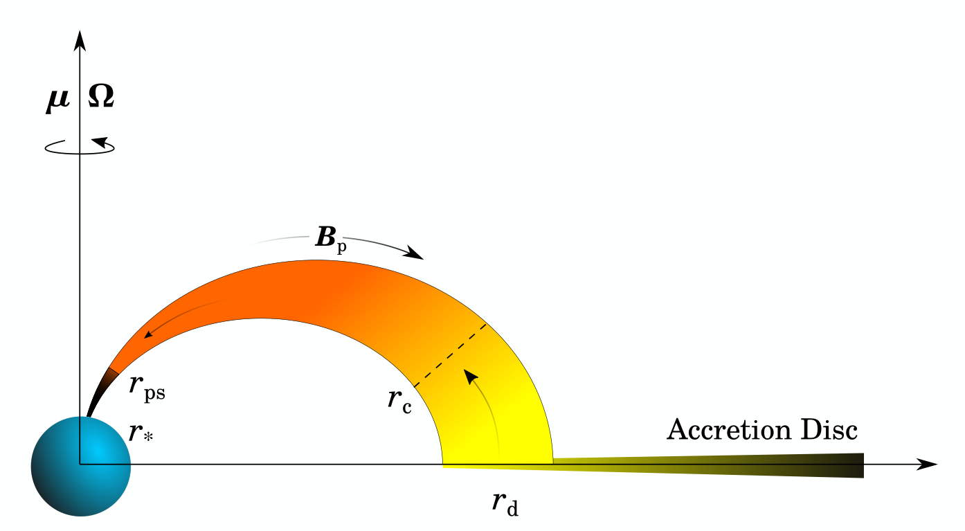 Accretion flow 