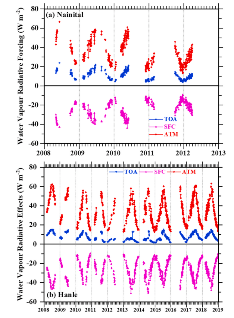 Water vapour radiative effects
