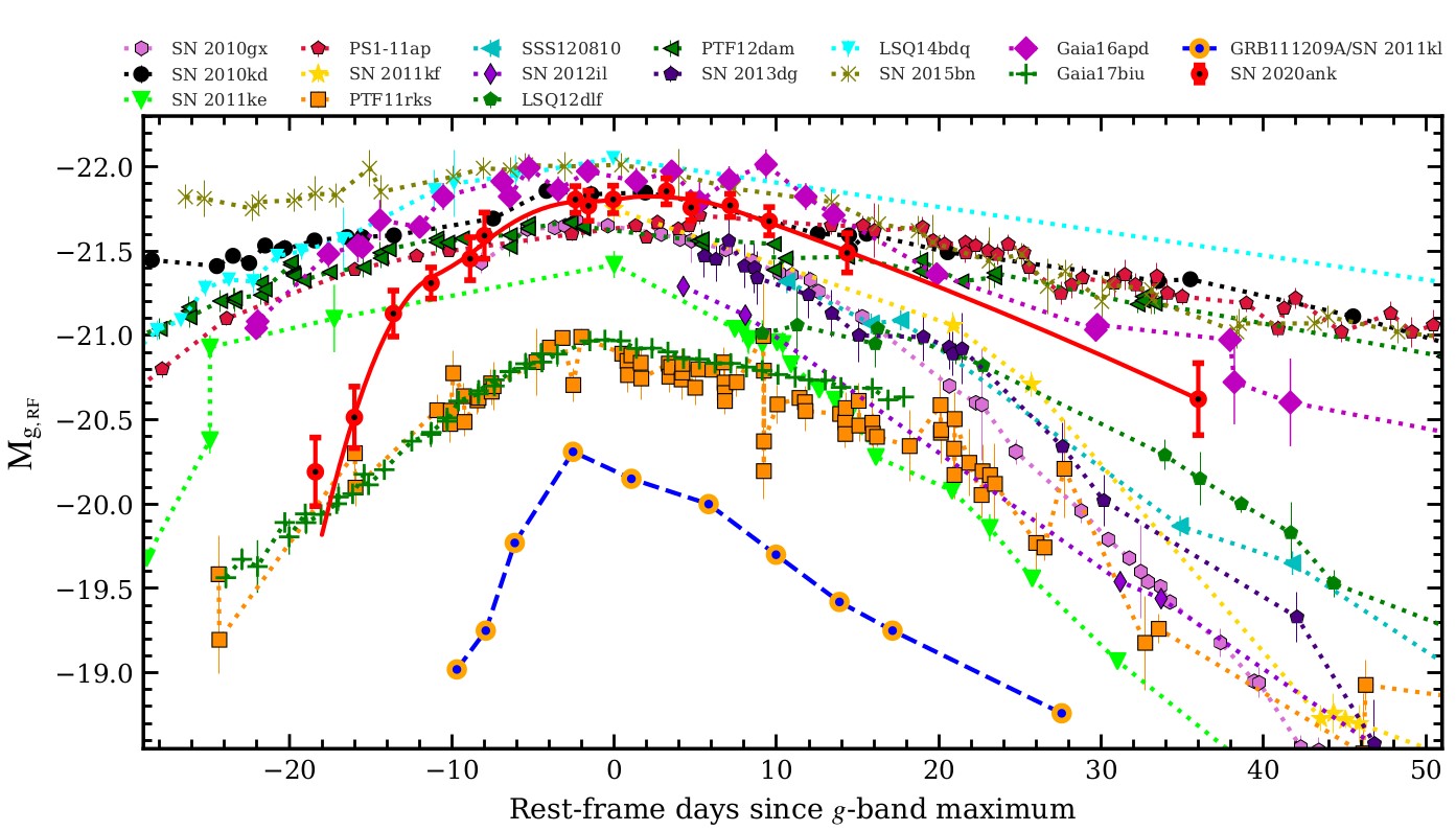 Light Curve of SN 2020ank
