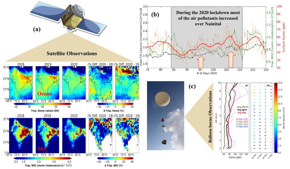 Satellite Observations of Pollutants Respiratory Risk Pandemic