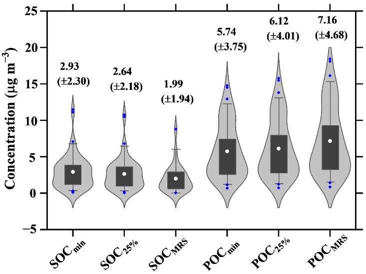 SOC and POC concentration