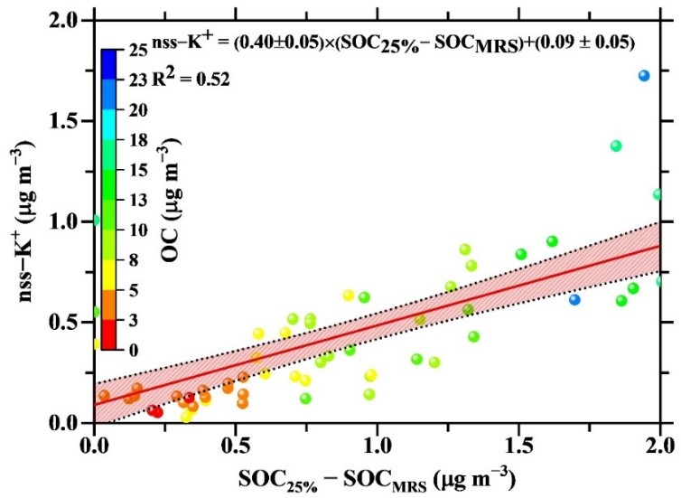 Correlation between the differences in SOC concentration