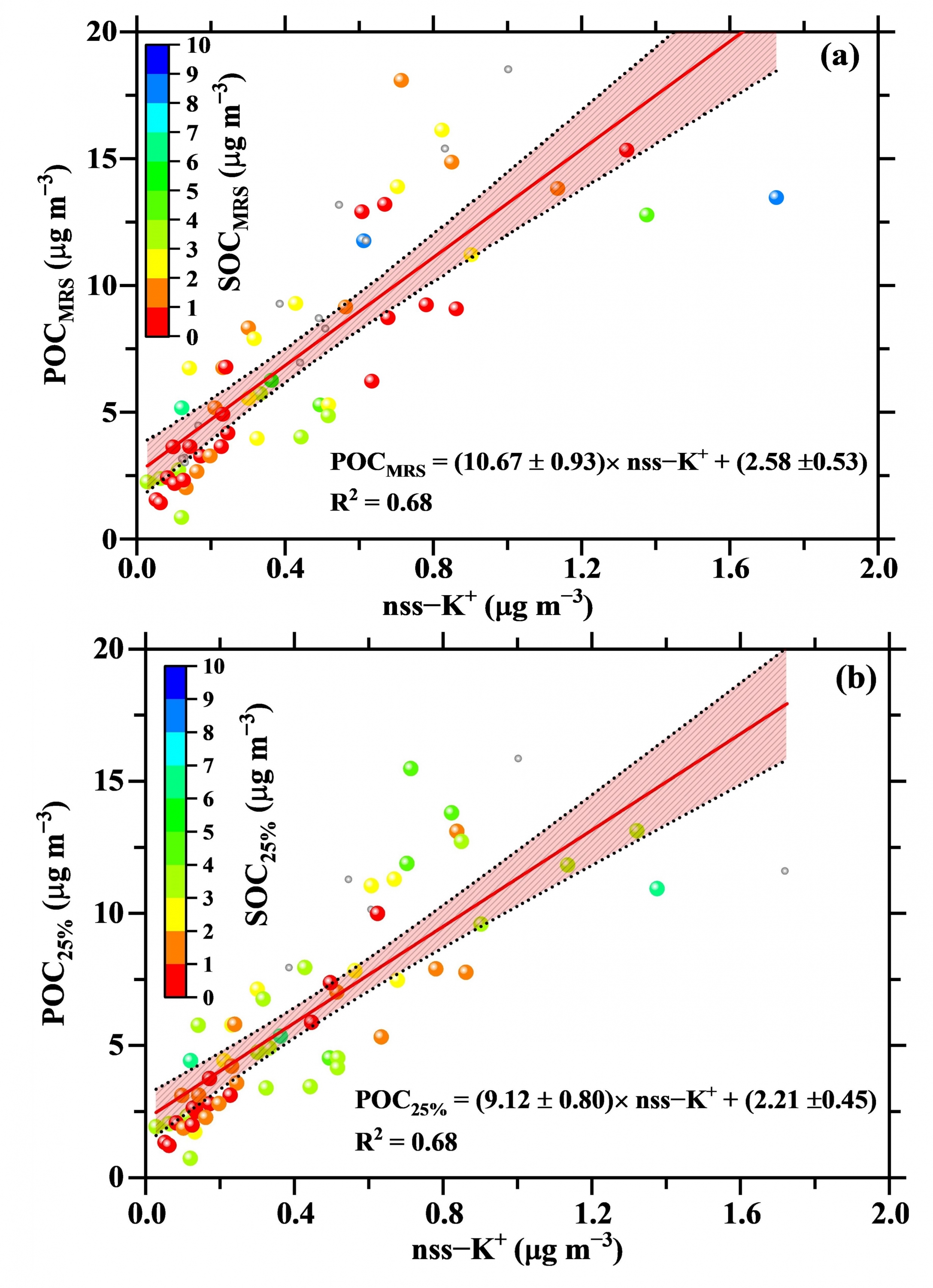 Correlations between nss-K+ and POC estimates