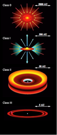 evolutionary stages of protostars