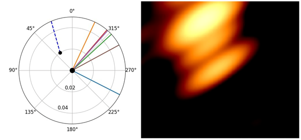 Fig:Two black holes in orbit around each other, as observed by the RadioAstron telescope system, on the right, and an explanation of the schematic on the left.